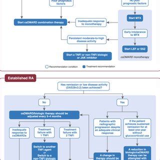 Image result for Ra Treatment Algorithm