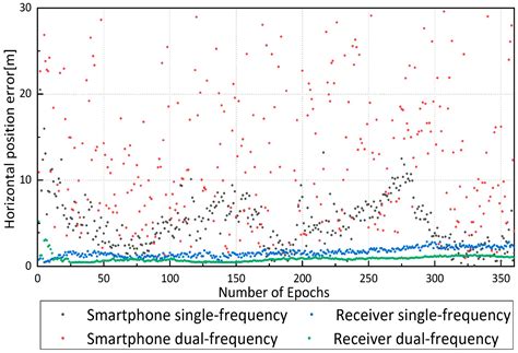 Image result for Multi-Frequency Positioning