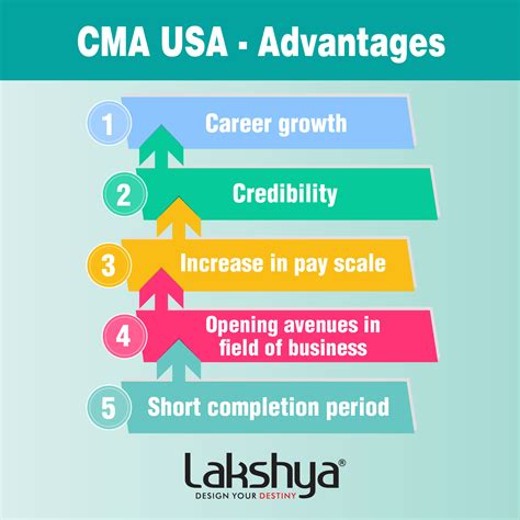 How to Become CMA in India - Eligibility, Fees, Registration