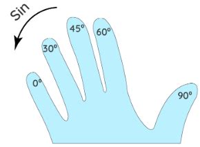 Trigonometric Table - The Complete SAT Course - Class 10 PDF Download