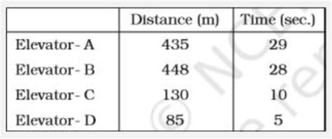 The table shows the time four elevators take to travel various ...