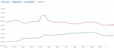 Image result for Pre Post Data