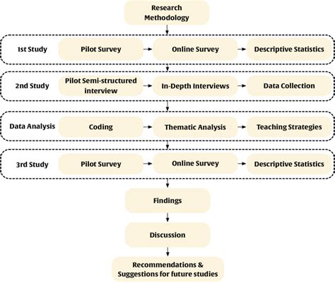 Image result for Mixed Methods Procedur Diagram