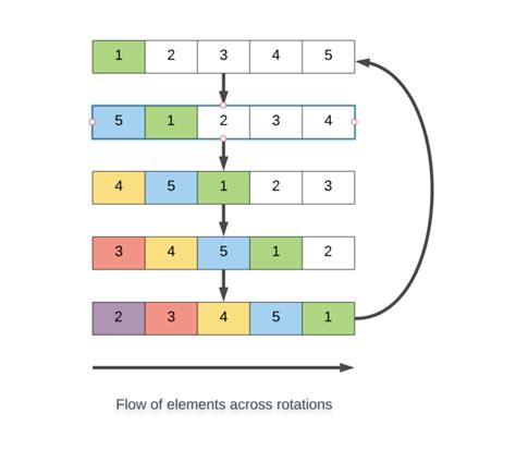 Array Rotations Using C 的图像结果