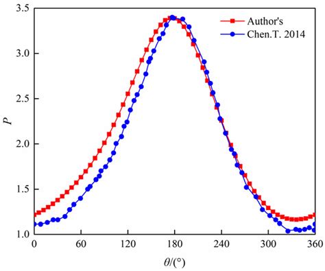Performance of the Compliant Foil Gas Seal with Surface Micro-Textured ...