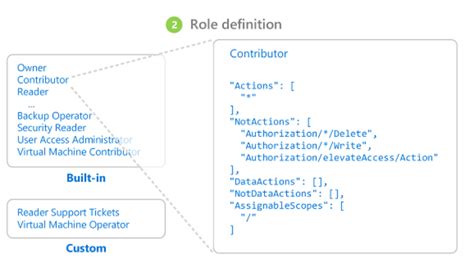 Azure Functions API Rbac 的图像结果