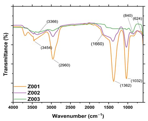 Optimisation, Synthesis, and Characterisation of ZnO Nanoparticles ...
