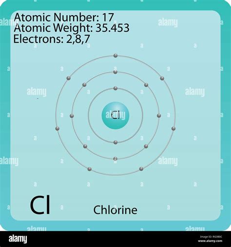 Bohr Model Chlorine