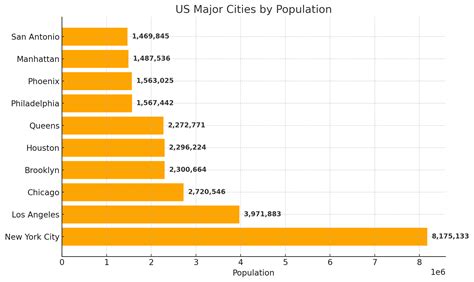 Ranking Of Us Cities By Population