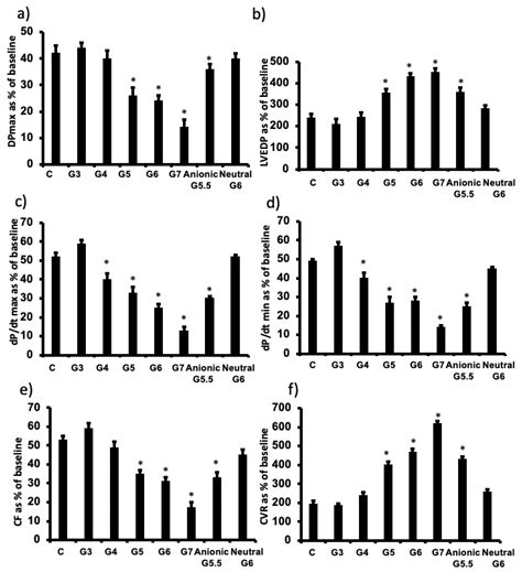 Mitigating Cardiotoxicity of Dendrimers: Angiotensin-(1-7) via Its Mas ...