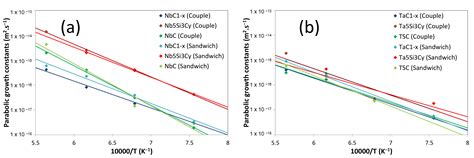 High-Temperature Interdiffusion of Tantalum and Niobium with SiC for ...