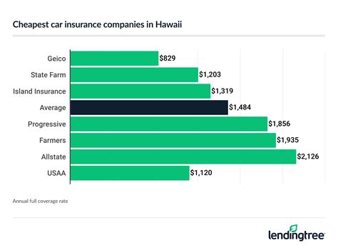 Best Cheap Car Insurance in Hawaii (2025) | LendingTree
