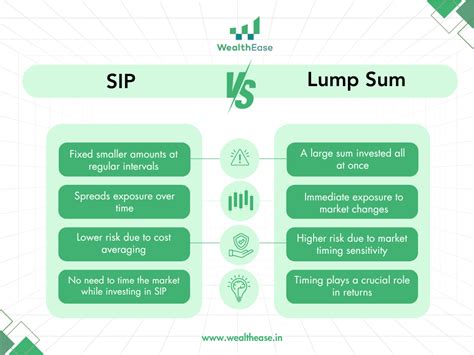 SIP vs. Lump Sum: Which is the Best Way to Invest in Mutual Funds in India?