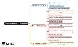 Mind Map: English Grammar - Adjectives - Class 1 PDF Download
