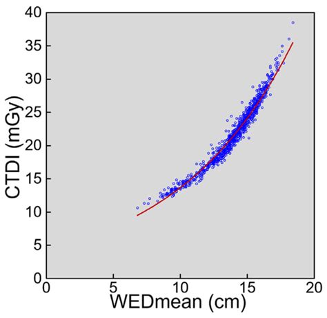 Automatic Exposure Control Attains Radiation Dose Modulation Matched ...