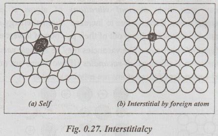 Point Defects - Definition, Types | Crystal Defects or Imperfections ...