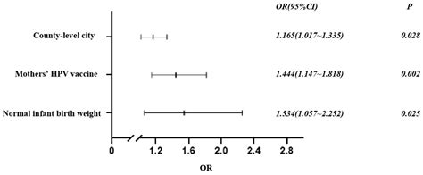 Vaccination Status and Influencing Factors of Delayed Vaccination in ...