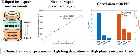 Effects of E-Liquid Formulations on Nicotine Vapor Pressure and ...