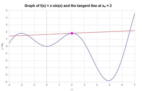 Linear Approximation for Function for Two Variables 的图像结果