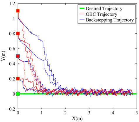 Research on Trajectory Tracking of Robotic Fish Based on DBO ...