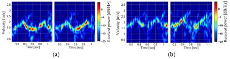 Exploration of Effective Time-Velocity Distribution for Doppler-Radar ...