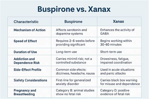 Buspirone vs. XanaxCharacteristicBuspironeXanaxMechanism of ActionAffects serotonin and dopamine ...
