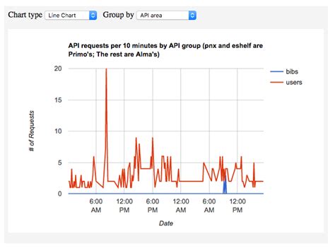 Image result for API Usage Report