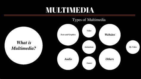 Image result for Multimedia Types