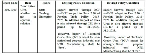 DGFT Amends Import policy of Urea; Import of Urea is allowed through ...