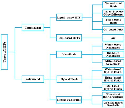 A Comprehensive Review of Heat Transfer Fluids and Their Velocity ...