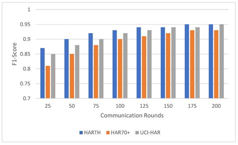 Federated Learning for IoMT-Enhanced Human Activity Recognition with ...