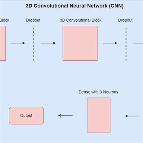 3D Convolutional Neural Network 的图像结果