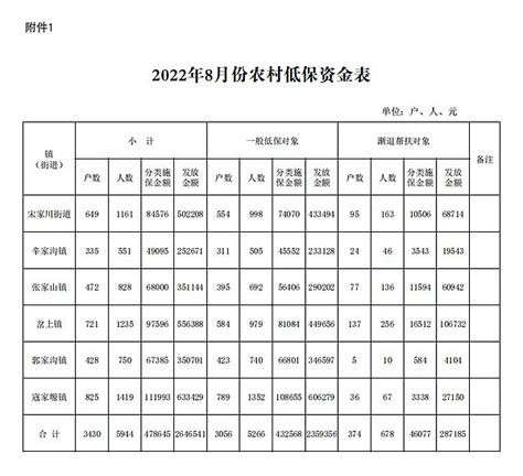 吴堡县民政局关于发放2022年8月份农村低保金的通知-吴堡县人民政府