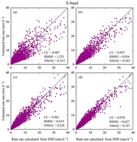 Remote Sensing | Special Issue : Processing and Application of Weather ...