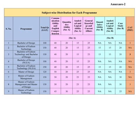 NIFTEE 2026 Exam Pattern: Subject-wise Distribution of GAT and CAT for ...