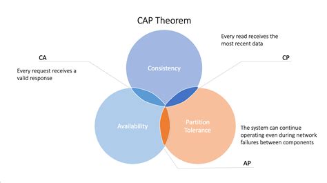 Image result for Cap Theorem Tutorial