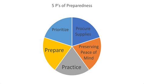 The 5 P's of Preparedness - Briden Academy