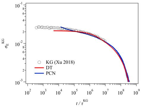 Contraction of Entangled Polymers After Large Step Shear Deformations ...