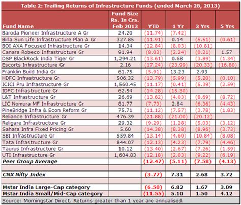 Infrastructure Funds: A Sea of Red | Articles | Morningstar India