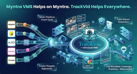 Myntra VMS for Sellers vs TrackVid: Best Video Management System for ...