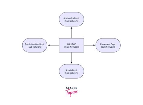 Image result for VLSM Network