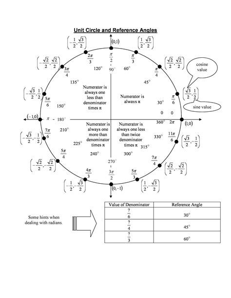Image result for Printable Unit Circle Chart