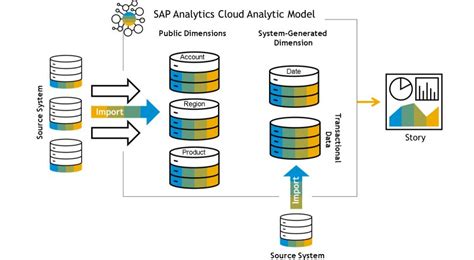 Image result for SAP Data Modeling Tool