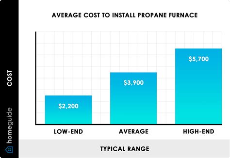 How Much Does a Propane Furnace Cost to Install? (2025)
