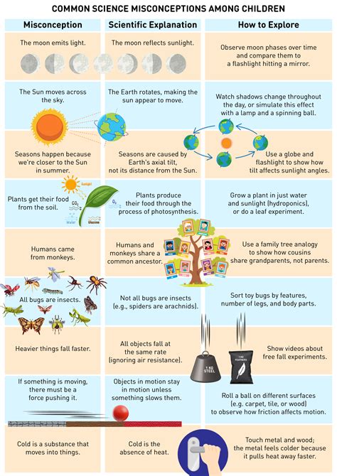 Image result for Scientific Misconceptions Explained