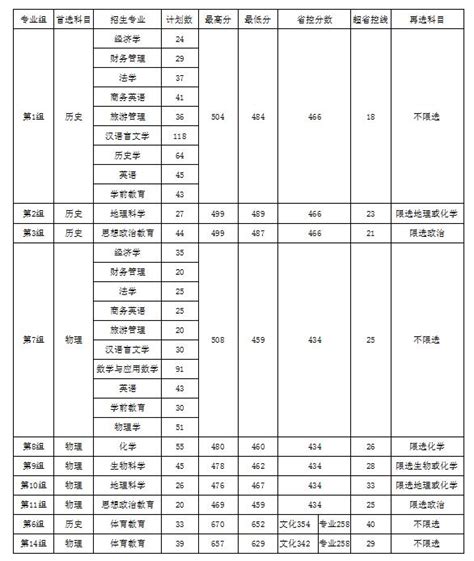 衡阳师范学院录取分数线2022是多少分（含2021年分数线及位次表）