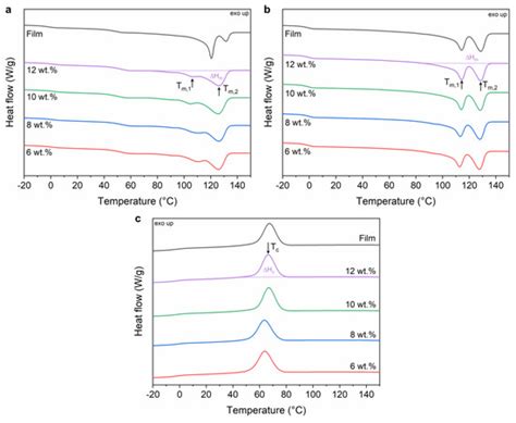 Fabrication of poly(3-hydroxybutyrate-co-3-hydroxyhexanoate) Fibers ...