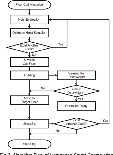 Image result for Exercise 4" Lift Control Algorithm