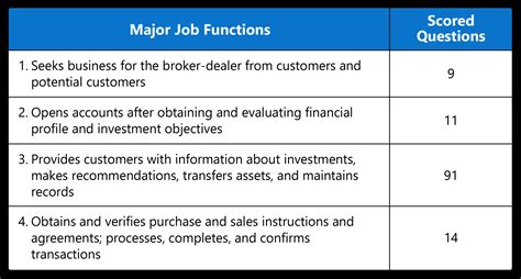 Series 7 Practice Exam (Exam Questions)