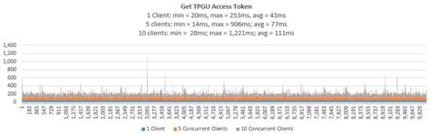 Entitlement-Based Access Control for Smart Cities Using Blockchain